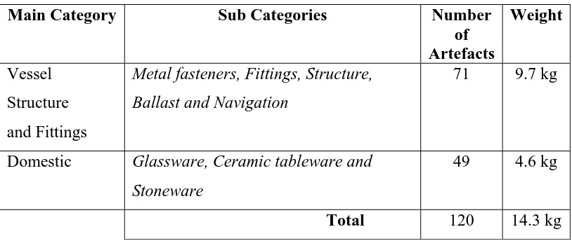 Table 1   Classification Categories and Artefact Data Summary 
