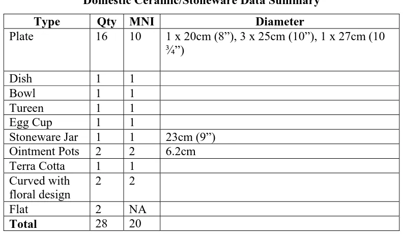 Table 3 Domestic Ceramic/Stoneware Data Summary 
