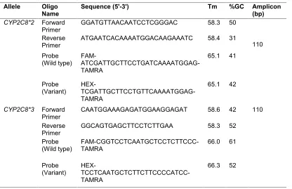Table 1. The nucleotide sequence of all PCR primers and probes for CYP2C8*2 andCYP2C8*3 detection