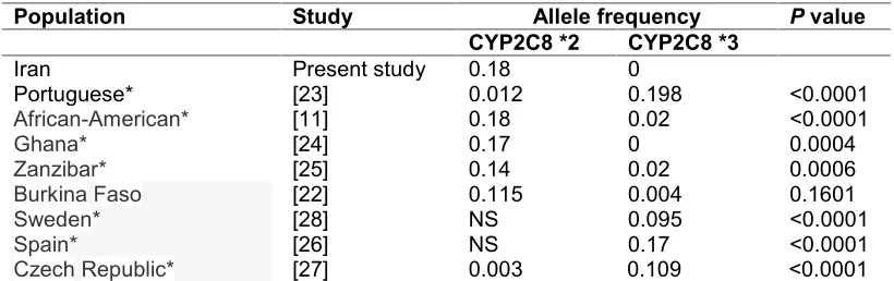 Table 3. Distribution of CYP2C8 variant alleles among different ethnic groups