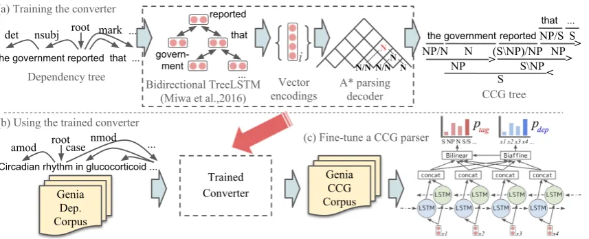 Figure 1: Overview of the proposed method. (a) A neural network-based model is trained to convert a dependencytree to a CCG one using aligned annotations on WSJ part of the Penn Treebank and the English CCGbank