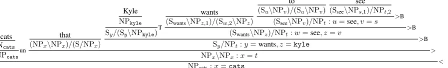 Figure 2: Example CCG derivation tree for phrase cats that Kyle wants to see. Categories are combined using rulessuch as an application rule (marked with “>”, X/Y Y ⇒ X) and a composition rule (“>B”: X/Y Y/Z ⇒ X/Z).See Steedman (2000) for the detail.