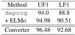 Table 1: The performance of baseline CCG parsers andthe proposed converter on WSJ23, where UF1 and LF1represents unlabeled and labeled F1, respectively.