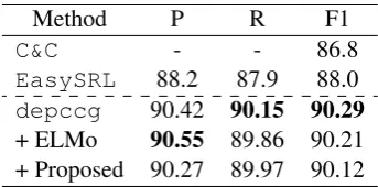 Table 2: Per-relation F1 scores of the proposed con-verter and depccg + ELMo (Parser).“#” columnshows the number of occurrence of the phenomenon.