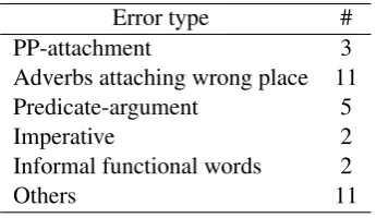 Table 5: Example sentences from the manually anno-tated subset of Switchboard test set.