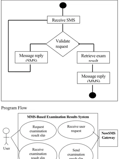 Fig. 2: Application System Program Flow