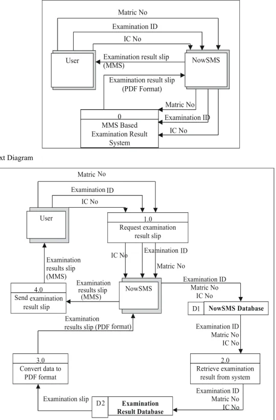 Fig. 5: Data Flow Diagram for (Level 0)