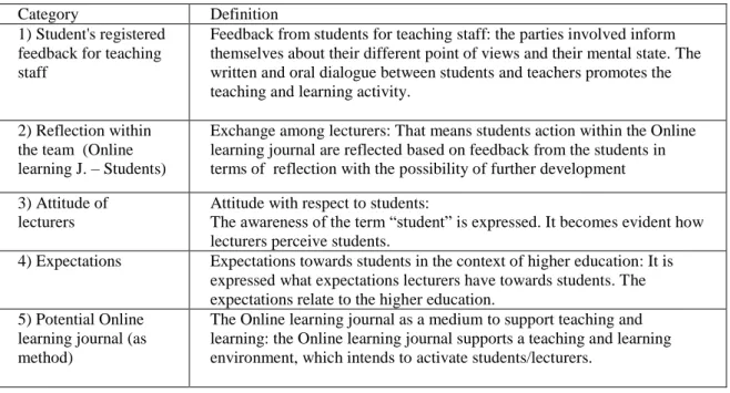 Table 2: System of Categories following the qualitative content analysis 