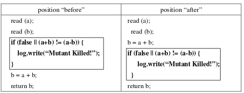 Fig. 2.Inserting constraints for a conditional statement