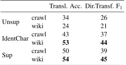 Table 3: The effect of the choice of monolingual wordembeddings (Common Crawl and Wikipedia), and theircross-lingual mapping on NER direct transfer