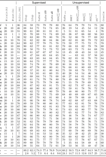 Table 4: The size of training and test sets (development set size equals test set size) in thousand sentences, andmodels (the precision at 1 for Bilingual dictionaries induced from mapping languages to the English embedding space(using identical characters