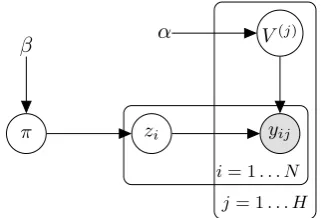Figure 1: Plate diagram for the BEA model.