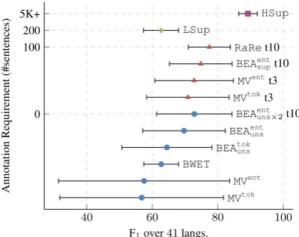 Figure 2: Best source language ( ) compared with en ( ), and majority voting ( ) over all source languages interms of F1 performance in direct transfer shown for a subset of the 41 target languages (x axis)