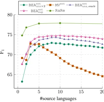 Figure 4:The mean FBEA411 performance of MVent,entsup, BEAentuns×2, BEAentuns, oracle, and RaRe over the languages by the number of source languages.