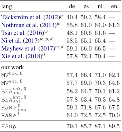 Table 2: The performance ofof phrase-based Fcorpus,with state-of-the-art benchmark methods