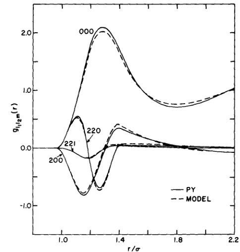 Figure 4. Spherical harmonic coefficients of S(12) for hard dumbells of elongation 1 = 0'4~r at the density pd 3 = 0"8