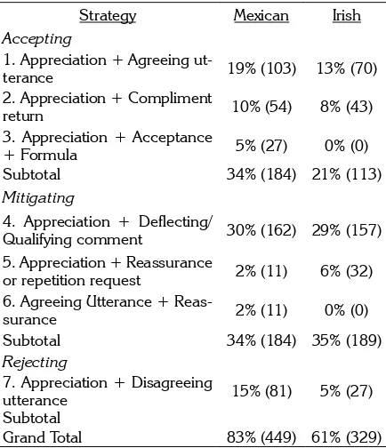Table 3. Combination of Compliment Strategies used by Mexican and Irish Speakers.
