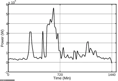 Figure 2.10 Measured load group input power 