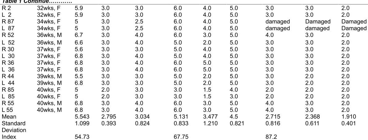 Table 1 Continue…………