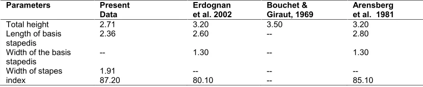 Table 2. Comparative morphometric data of middle ear ossicles of present study withprevious studies