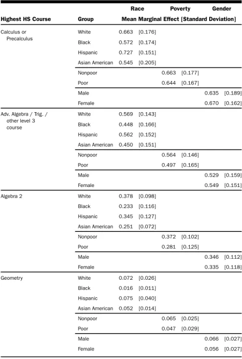 Table 4. Marginal Effect of Highest Math Course by Sociodemographic Group