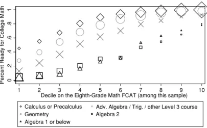 Figure 1. Readiness by Highest Math Course and Eighth-Grade Math FCAT Score Decile