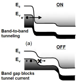 Figure 1.3.1 - Functionality of a HETT [3]  