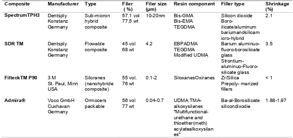 Table 1. Composites employed in the present investigation