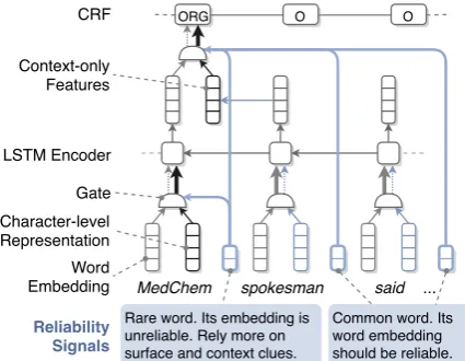 Figure 1: A simpliﬁed illustration of the proposedmodel. We only show the backward part in the ﬁgure.