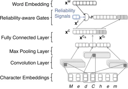 Figure 2: Dynamic feature composition at the wordrepresentation level.