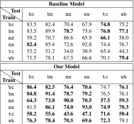 Table 2: Performance on OntoNotes (F-score, %). OurModel* is a variant of our model that does not incorpo-rate reliability signals