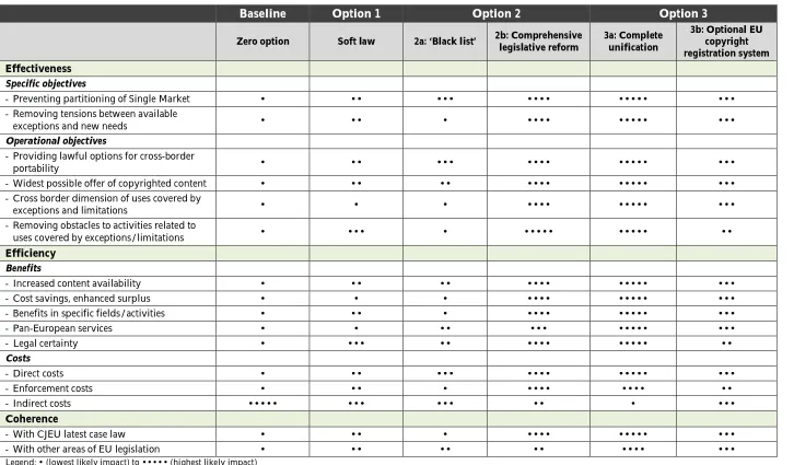 Table 2. Summary table of assessment (‘impact matrix’) 