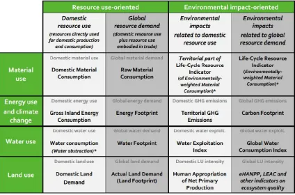 Figure 1. The basket of resource use relevant indicators 
