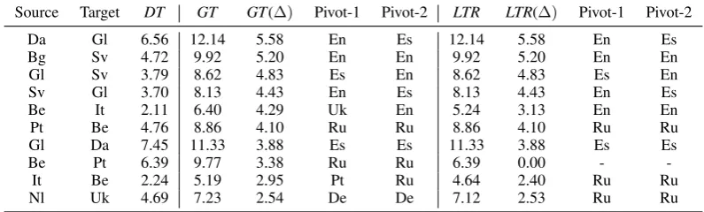 Table 2: The length distribution of the best translationpaths. The ratio is calculated based on all languagepairs in the test set.