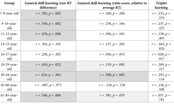 Table 3 shows to what percentiles of the original sample the selected range of 400–550 ms corresponds.
