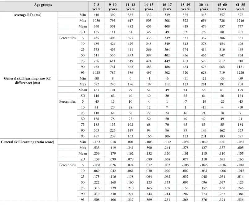 Table 3. Minimum and maximum values, mean, standard deviation (SD) and percentiles of average RTs and general skill learning for each age group.