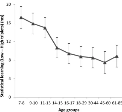 Fig 4. Statistical learning across age groups. Triplet learning score was quantified as an RT difference for low- and high-frequency triplets, averaged across the entire task