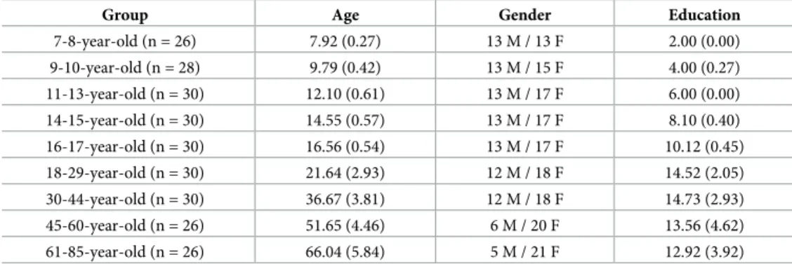 Table 1. Demographic data (means, standard deviations, and proportions) for all age groups.