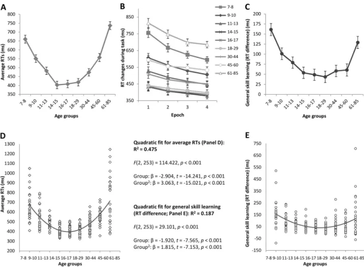 Fig 1. Average RTs and general skill learning across the lifespan. Average RTs refer to the RTs of all correct responses averaged over the entire task (A)