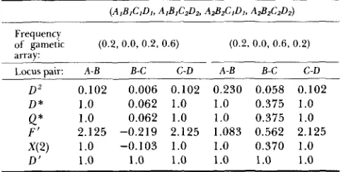 TABLE 11 Summary of properties of different gametic disequilibrium measures for L = I = 2 