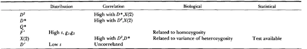 TABLE 13 Summary of general properties of the different gametic disequilibrium measures 
