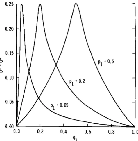 FIGURE 1 D’ ,-Magnitude of D* for different p1 and q1 values when = 0.5. 