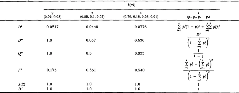 TABLE 2 Amount of diseguilibrium for the different measures when frequencies at a R(=Z) and there is absolute association with xii = pi = qi and the allelic locus differ" 