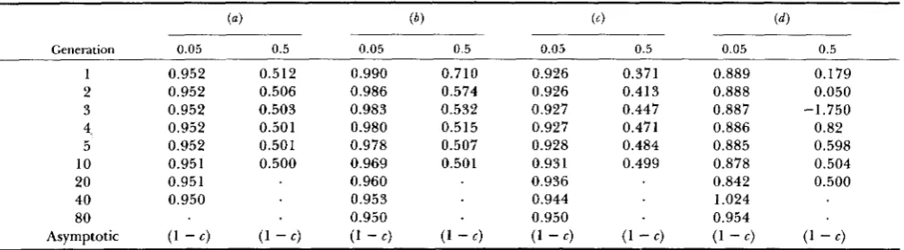 TABLE 5 Rate of decay per generation for F’ and X(2) for the four initial gametic arrays given in Table 3 when e = 0.05 or 0.5 