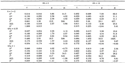 TABLE 6 Statistics describing the distribution of six measures of total disequilibrium for n = 200 