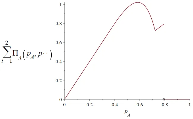 Figure 1: The curve showsequilibrium A’s payo¤ function for pB = p�� = 7=12 = 0:583, conditional on the (���; ���) of the BS.
