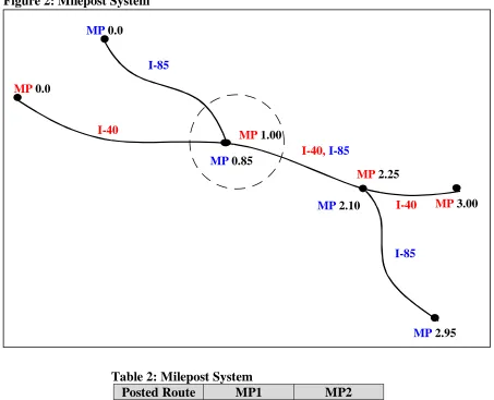 Figure 2: Milepost System