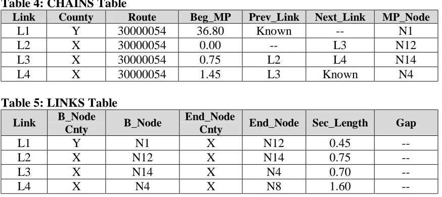Table 4: CHAINS TableLinkCounty