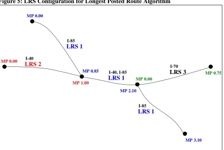 Figure 5: LRS Configuration for Longest Posted Route Algorithm