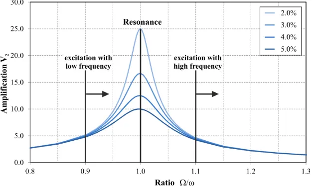 Figure 3. Amplification function for base excitation for different damping ratios in % with the circular frequency of excitations  and the circular eigenfrequency  of the system 